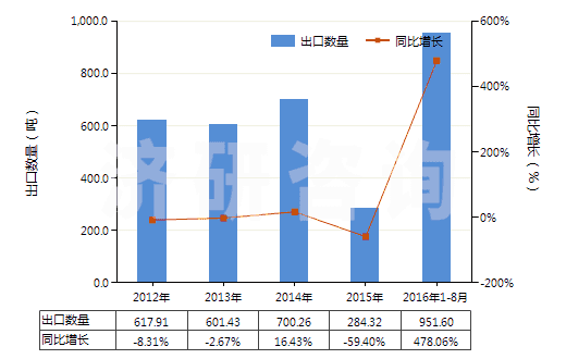 2012-2016年8月中國棕櫚液油(熔點(diǎn)為19℃-24℃,未經(jīng)化學(xué)改性)(HS15119010)出口量及增速統(tǒng)計